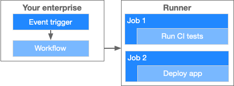 Diagram of jobs running on self-hosted runners
