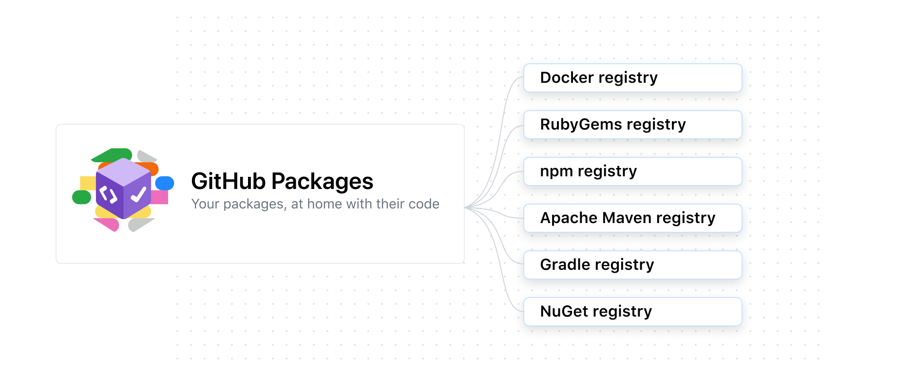 Diagram showing packages support for the Docker registry, RubyGems, npm, Apache Maven, Gradle, NuGet, and Docker