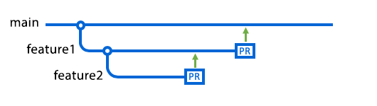 Diagram that shows a feature1 branch with a pull request targeting main, and a feature2 branch with a pull request targeting feature1.
