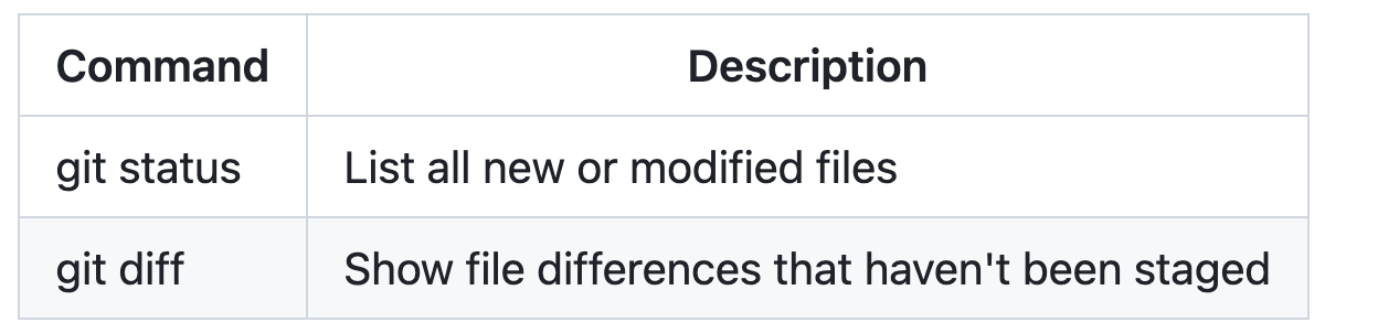 Screenshot of a Markdown table with two columns of differing width as rendered on GitHub. Rows list the commands "git status" and "git diff" and their descriptions.