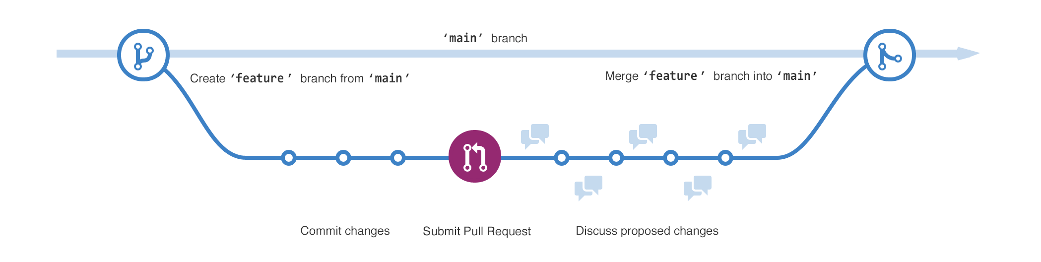 Diagram of the two branches. The "feature" branch diverges from the "main" branch, goes through stages for "Commit changes," "Submit pull request," and "Discuss proposed changes," and is then merged back into main.