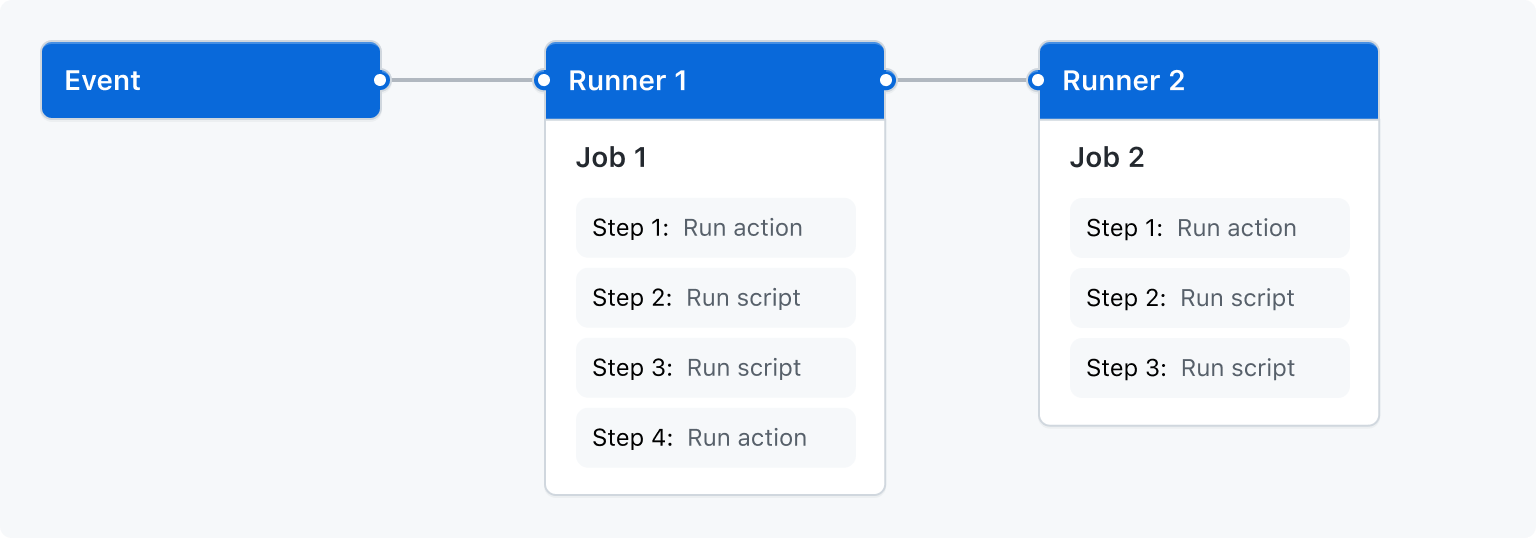 Diagram of an event triggering Runner 1 to run Job 1, which triggers Runner 2 to run Job 2. Each of the jobs is broken into multiple steps.