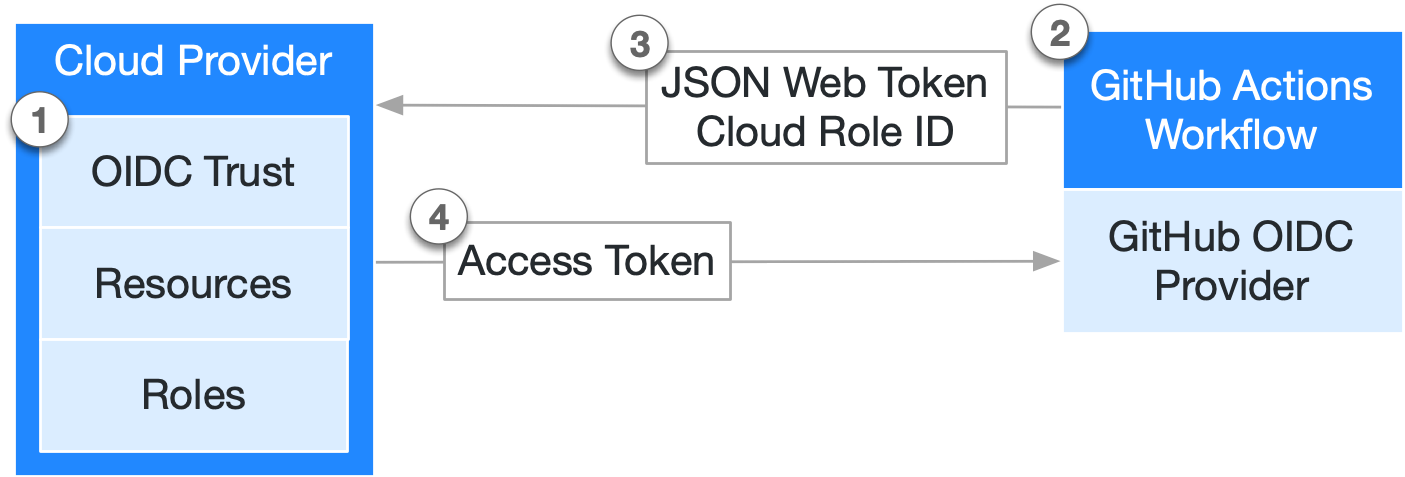 Diagram of how a cloud provider integrates with GitHub Actions through access tokens and JSON web token cloud role IDs.