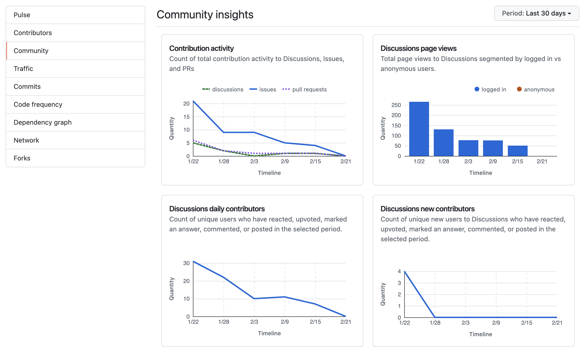 Screenshot of the "Community insights" page. A dashboard displays graphs for data related to Discussions, such as page views.