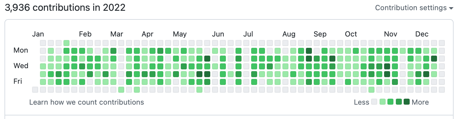 Screenshot of the contributions graph on a user profile.