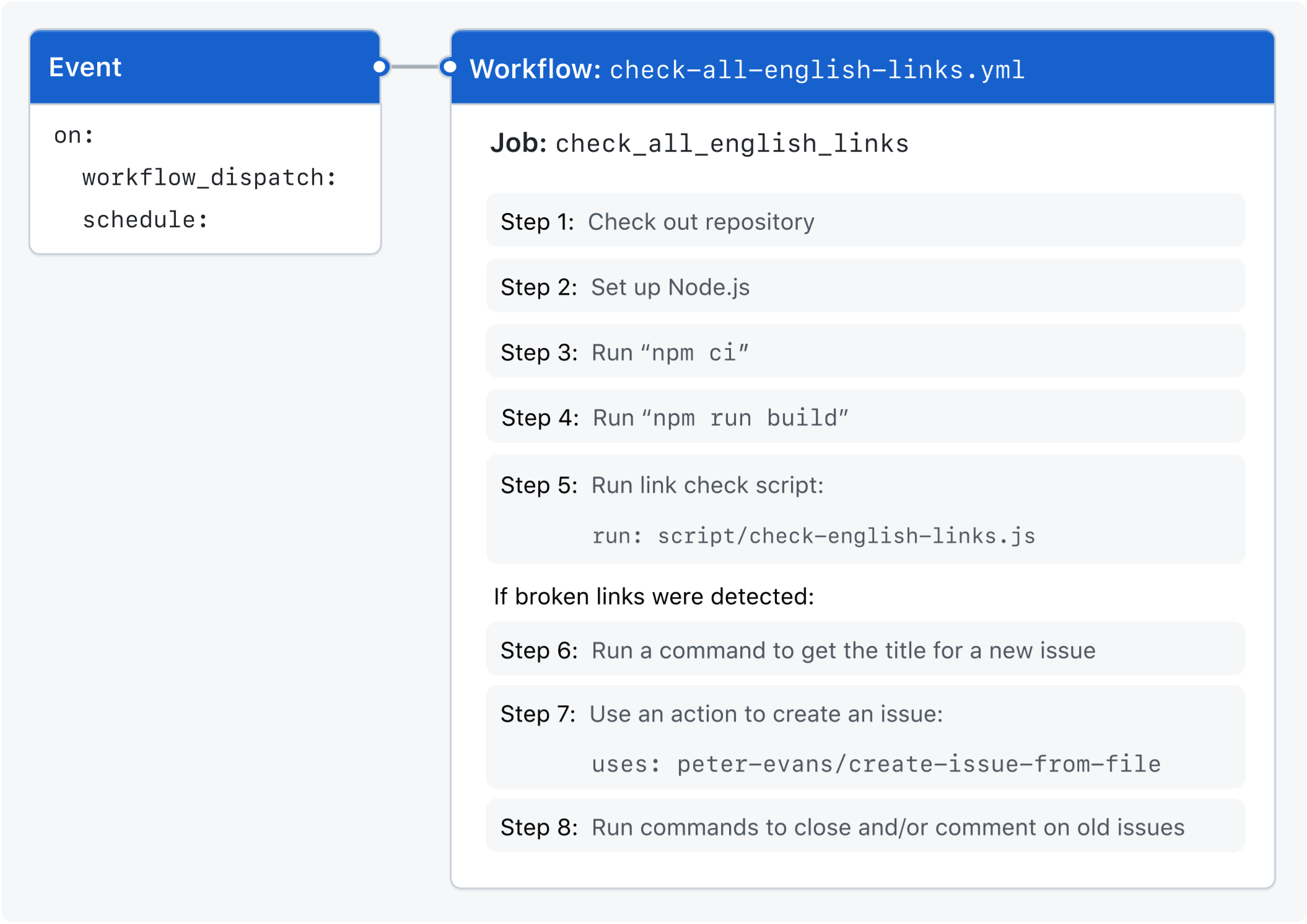 GitHub CLI을(를) 사용하여 문제를 만드는 워크플로를 트리거하는 이벤트의 다이어그램입니다.