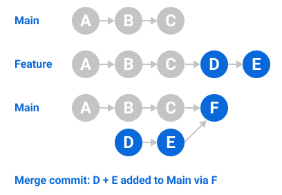 기능 분기의 커밋과 추가 병합 커밋이 모두 'main'에 추가되는 표준 병합 및 커밋 흐름의 다이어그램.