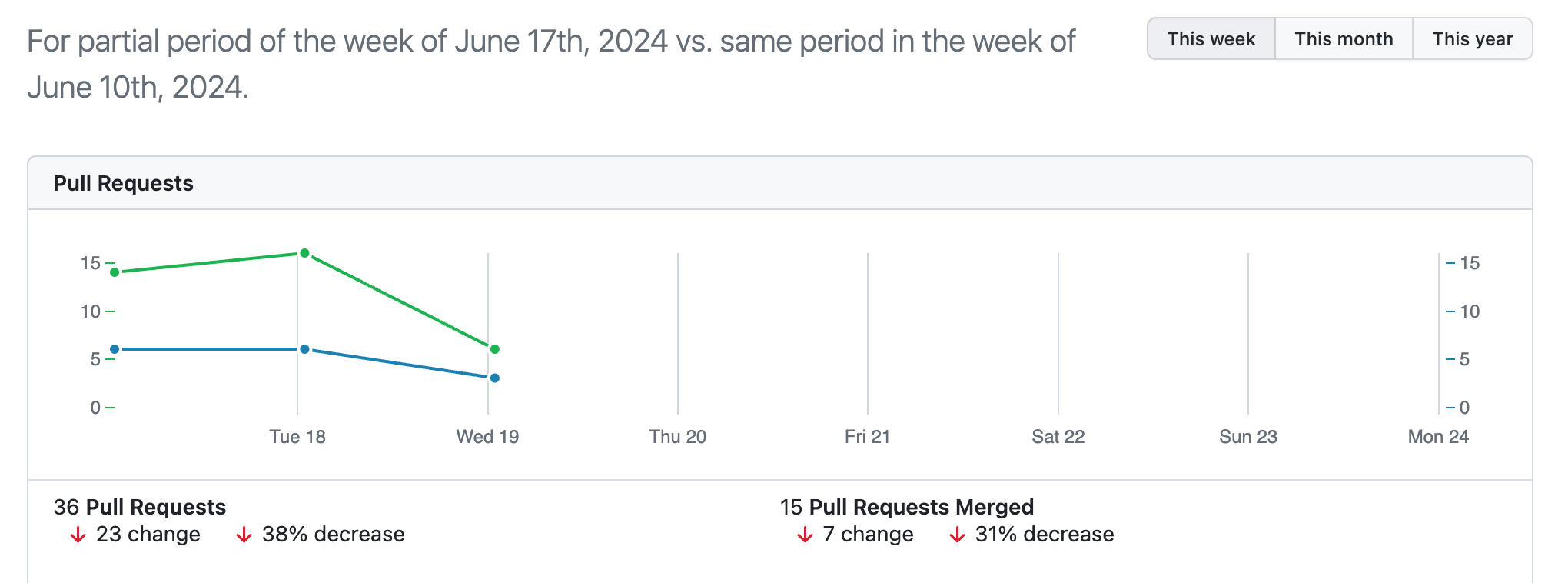 활동 대시보드의 스크린샷 선 그래프에서는 이번 주와 지난 주에 병합된 끌어오기 요청 수를 비교합니다.