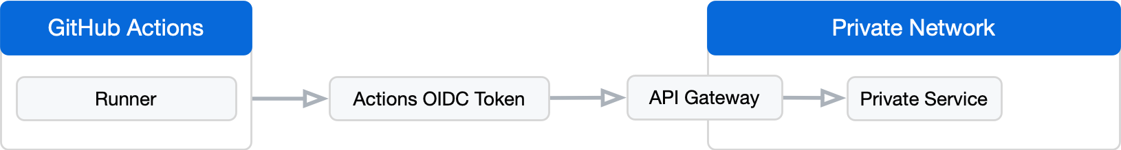 데이터 변수 GitHub Actions 러너로 시작하여 프라이빗 네트워크의 프라이빗 서비스로 끝나는 OIDC 게이트웨이 아키텍처의 다이어그램입니다.
