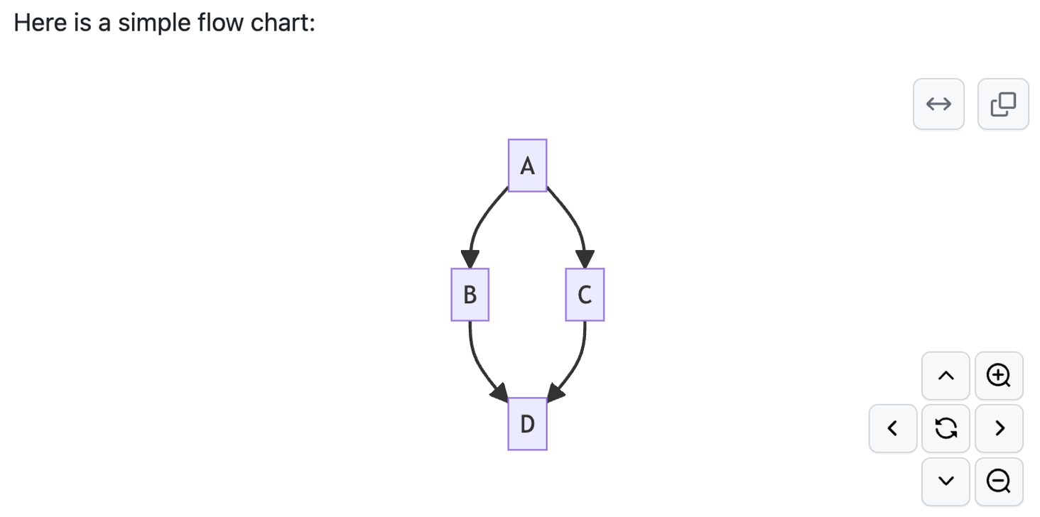 Capture d’écran d’un organigramme Mermaid rendu avec quatre zones violettes étiquetées A, B, C et D. Les flèches s’étendent de A à B, B à D, A à C et C à D.