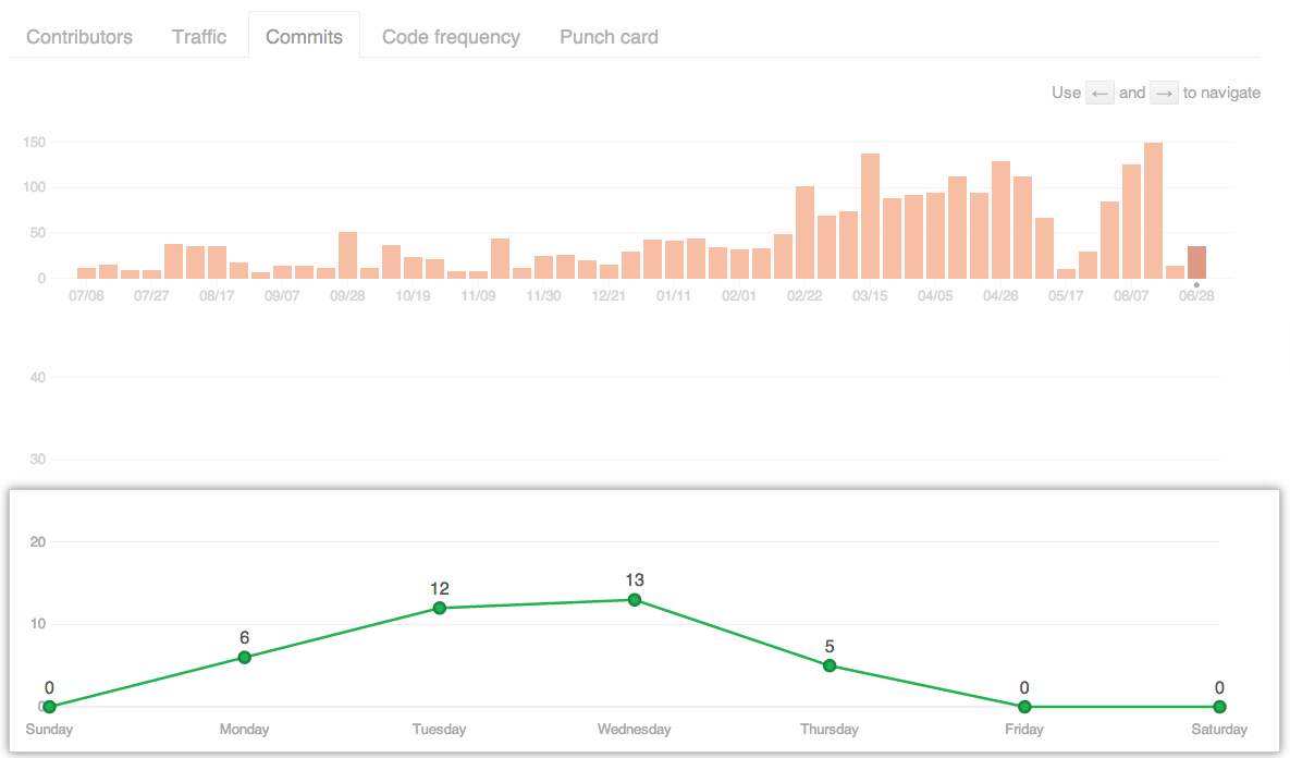 Repository commit activity week graph