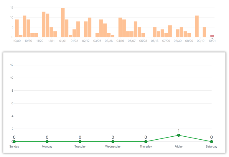 Repository commit week graph