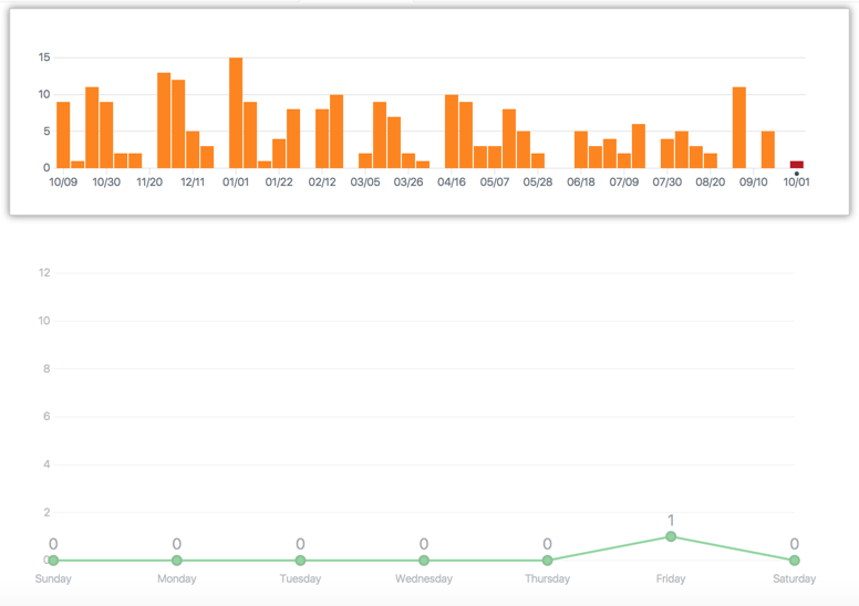 Repository commit year graph