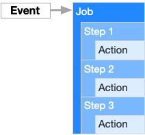 Workflow overview
