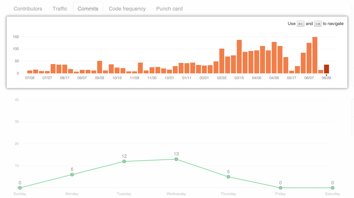 Repository commit activity year graph