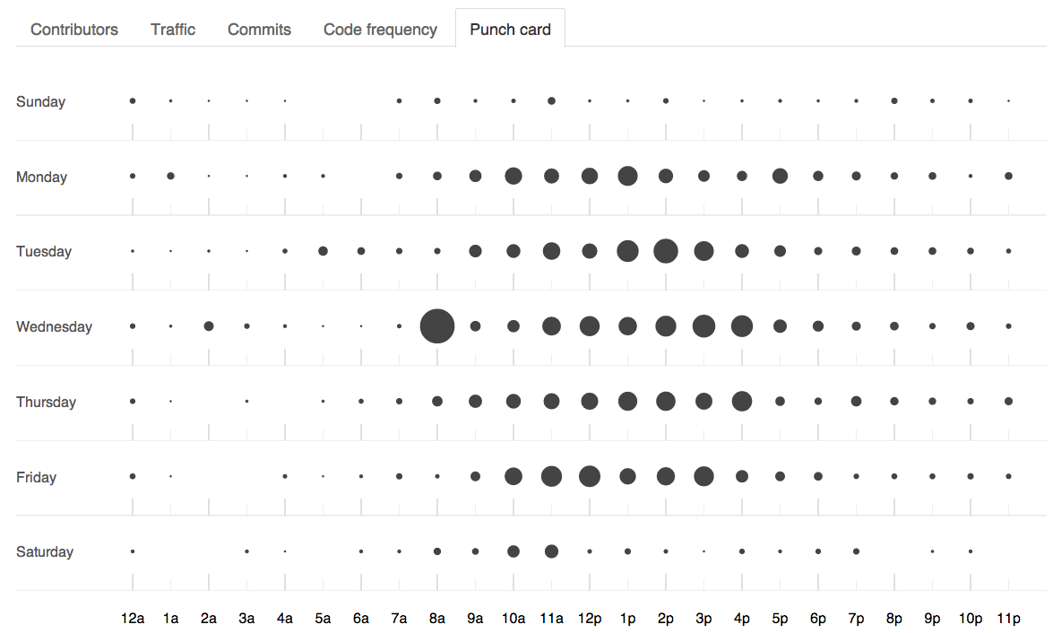 Repository punch card graph