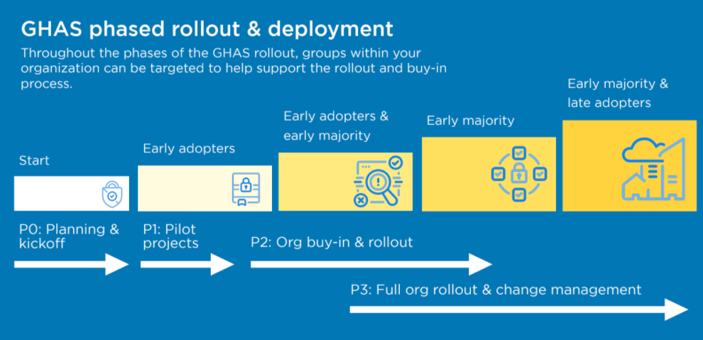 Diagram showing the three phases of GitHub Advanced Security rollout and deployment, including Phase 0: Planning & Kickoff, Phase 1: Pilot projects, Phase 2: Org Buy-in and Rollout for early adopters, and Phase 3: Full org rollout & change management
