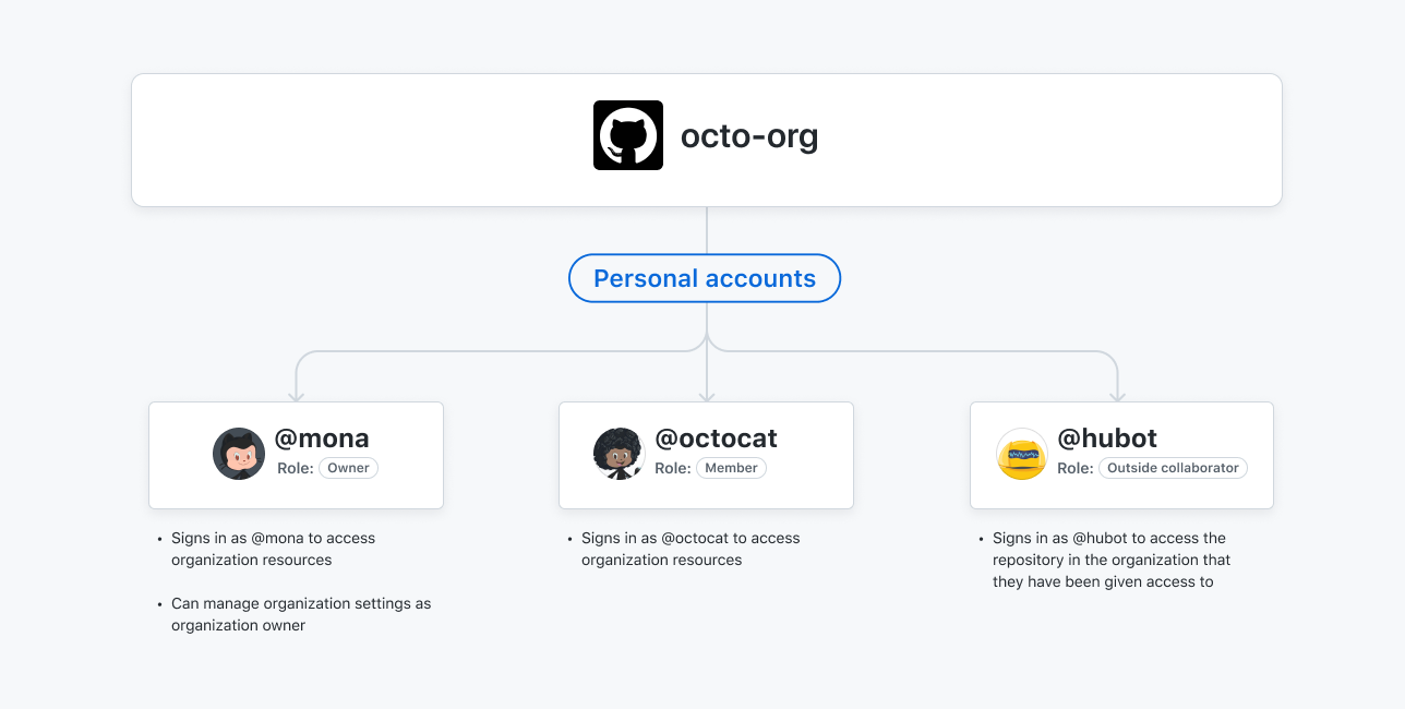 Diagram showing that users must sign in to their personal account to access an organization's resources